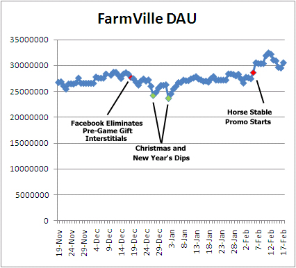 farmville-passes-30million-dau